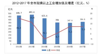 淮南市2017年化學(xué)原料和化學(xué)制品制造業(yè)發(fā)展概況
