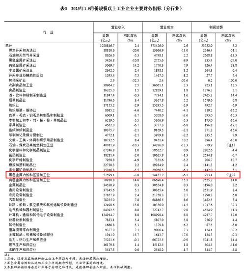 前三季度鋼鐵與化工行業(yè)盈利穩(wěn)步增長，產(chǎn)業(yè)結(jié)構(gòu)優(yōu)化成效顯現(xiàn)